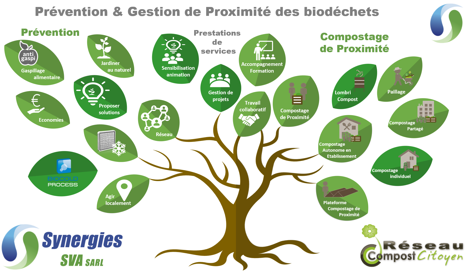 Prestations